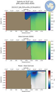 JFM Salinity at 75.0$\degree$ Lon. JFM