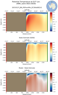 ANN Potential Temperature at 0.0$\degree$ Lon. ANN