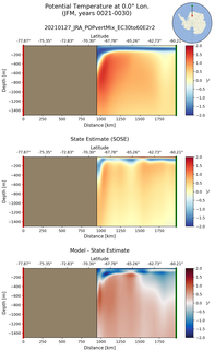 JFM Potential Temperature at 0.0$\degree$ Lon. JFM