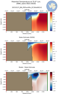 ANN Potential Temperature at 75.0$\degree$ Lon. ANN