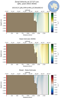 JAS Zonal Velocity at 117.0$\degree$ Lon. JAS