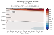 Trend of global Potential Temperature Anomaly vs Depth