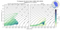 Regional mean of T-S diagram for Arctic_Basin (ANN, 0021-0030)
 -1000.0 m < z < 0.0 m