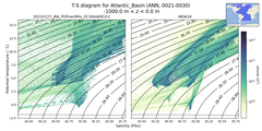 Regional mean of T-S diagram for Atlantic_Basin (ANN, 0021-0030)
 -1000.0 m < z < 0.0 m