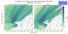 Regional mean of T-S diagram for Global Ocean 65N to 65S (ANN, 0021-0030)
 -1000.0 m < z < 0.0 m