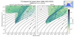 Regional mean of T-S diagram for Indian_Basin (ANN, 0021-0030)
 -1000.0 m < z < 0.0 m