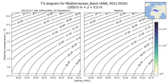 Regional mean of T-S diagram for Mediterranean_Basin (ANN, 0021-0030)
 -1000.0 m < z < 0.0 m