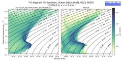 Regional mean of T-S diagram for Southern_Ocean_Basin (ANN, 0021-0030)
 -1000.0 m < z < 0.0 m