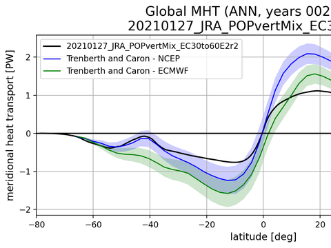 Meridional Heat Transport