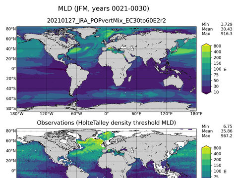 Ocean Analysis