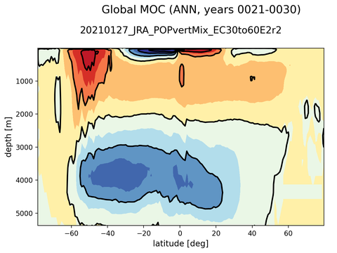 Meridional Overturning Streamfunction
