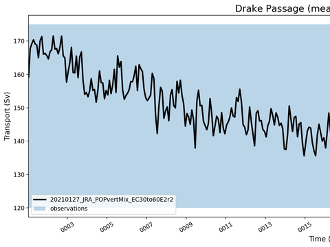 Transport Time Series