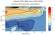 Atlantic Meridional Overturning Streamfunction