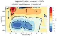 Global Meridional Overturning Streamfunction