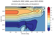 IndoPacific Meridional Overturning Streamfunction
