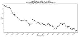 Time Series of maximum Meridional Overturning Circulation at 26.5°N
