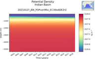 Time series of Indian Basin Potential Density vs depth