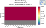 Time series of Mediterranean Basin Potential Density vs depth
