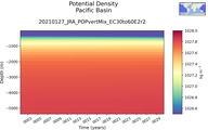 Time series of Pacific Basin Potential Density vs depth