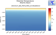 Time series of Atlantic Basin Potential Temperature vs depth