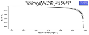 Global Ocean 65N to 65S Potential Density vs depth