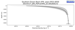 Southern Ocean Basin Potential Density vs depth