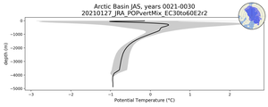 Arctic Basin Potential Temperature vs depth