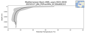 Mediterranean Basin Potential Temperature vs depth