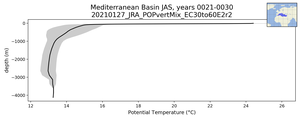 Mediterranean Basin Potential Temperature vs depth