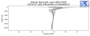 Atlantic Basin Salinity vs depth