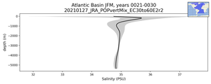 Atlantic Basin Salinity vs depth