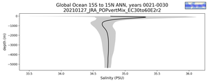 Global Ocean 15S to 15N Salinity vs depth