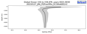 Global Ocean 15S to 15N Salinity vs depth