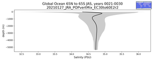 Global Ocean 65N to 65S Salinity vs depth