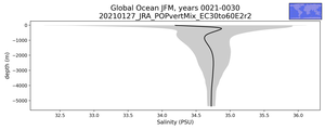 Global Ocean Salinity vs depth