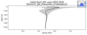 Indian Basin Salinity vs depth