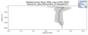Mediterranean Basin Salinity vs depth