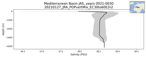 Mediterranean Basin Salinity vs depth