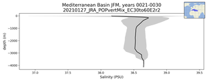 Mediterranean Basin Salinity vs depth