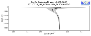 Pacific Basin Salinity vs depth