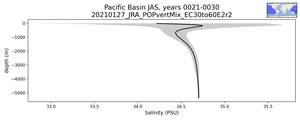 Pacific Basin Salinity vs depth