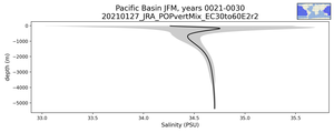 Pacific Basin Salinity vs depth