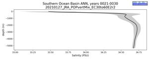 Southern Ocean Basin Salinity vs depth
