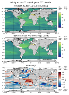JAS Model Salinity compared with Argo observations