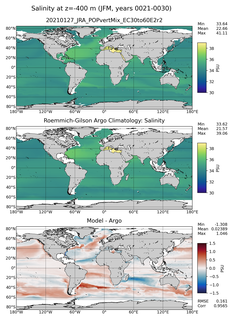 JFM Model Salinity compared with Argo observations