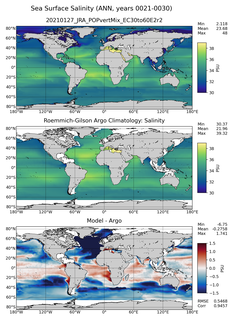 ANN Model Salinity compared with Argo observations