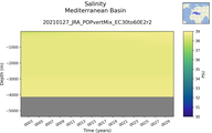 Time series of Mediterranean Basin Salinity vs depth