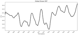 Running Mean of global Sea Surface Temperature