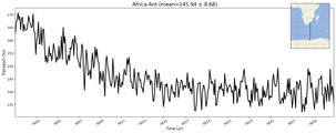 Transport through the Africa-Ant Transect
