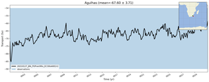 Transport through the Agulhas Transect